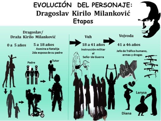 Evolución del Personaje: Dragoslav Kirilo Milanković