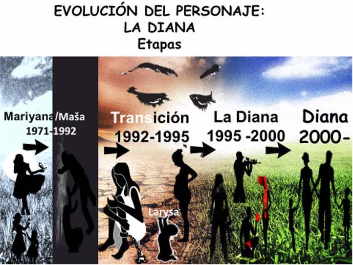 Evolución del personaje: La Diana