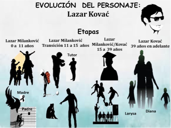 Evolucion del Personaje: Lazar Kovać