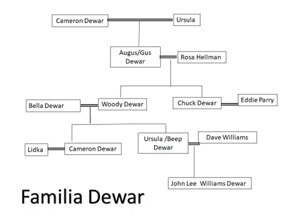 Familia Dewar