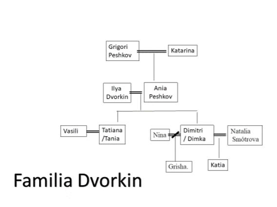 Familia Dvorkin