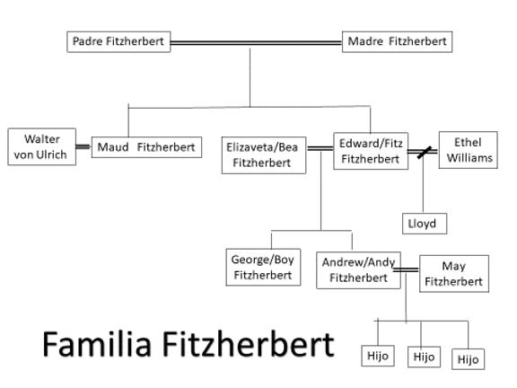 Familia Fitzherbert