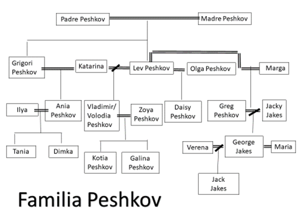 Familia Peshkov